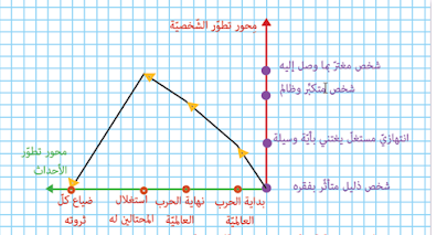 تحضير نص ثري الحرب في اللغة العربية الاسبوع الثالث للسنة الرابعة 4 متوسط - الجيل الثاني 4