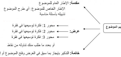 تحضير درس كتابة مقال يغلب عليه الحجاج و التفسير في اللغة العربية للسنة الرابعة متوسط 1